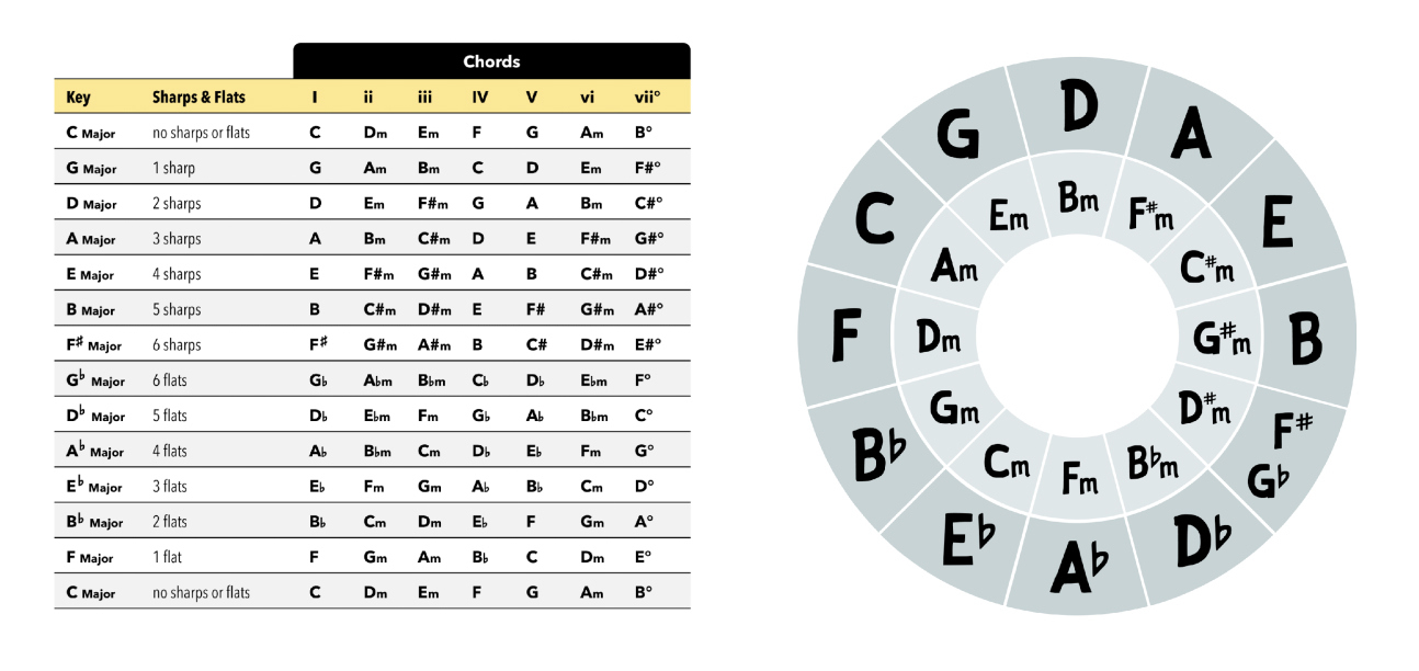 Circle Of Fifths in Circle Of Fifths Printable Chart