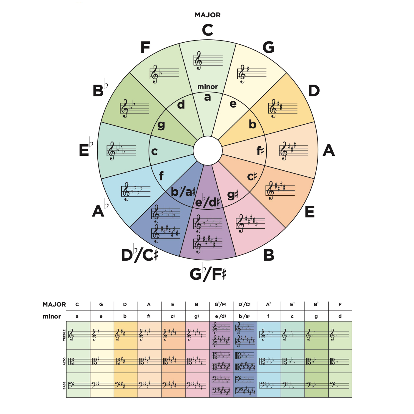 Circle Of Fifths | The Lesson Room for Circle of Fifths Printable Chart