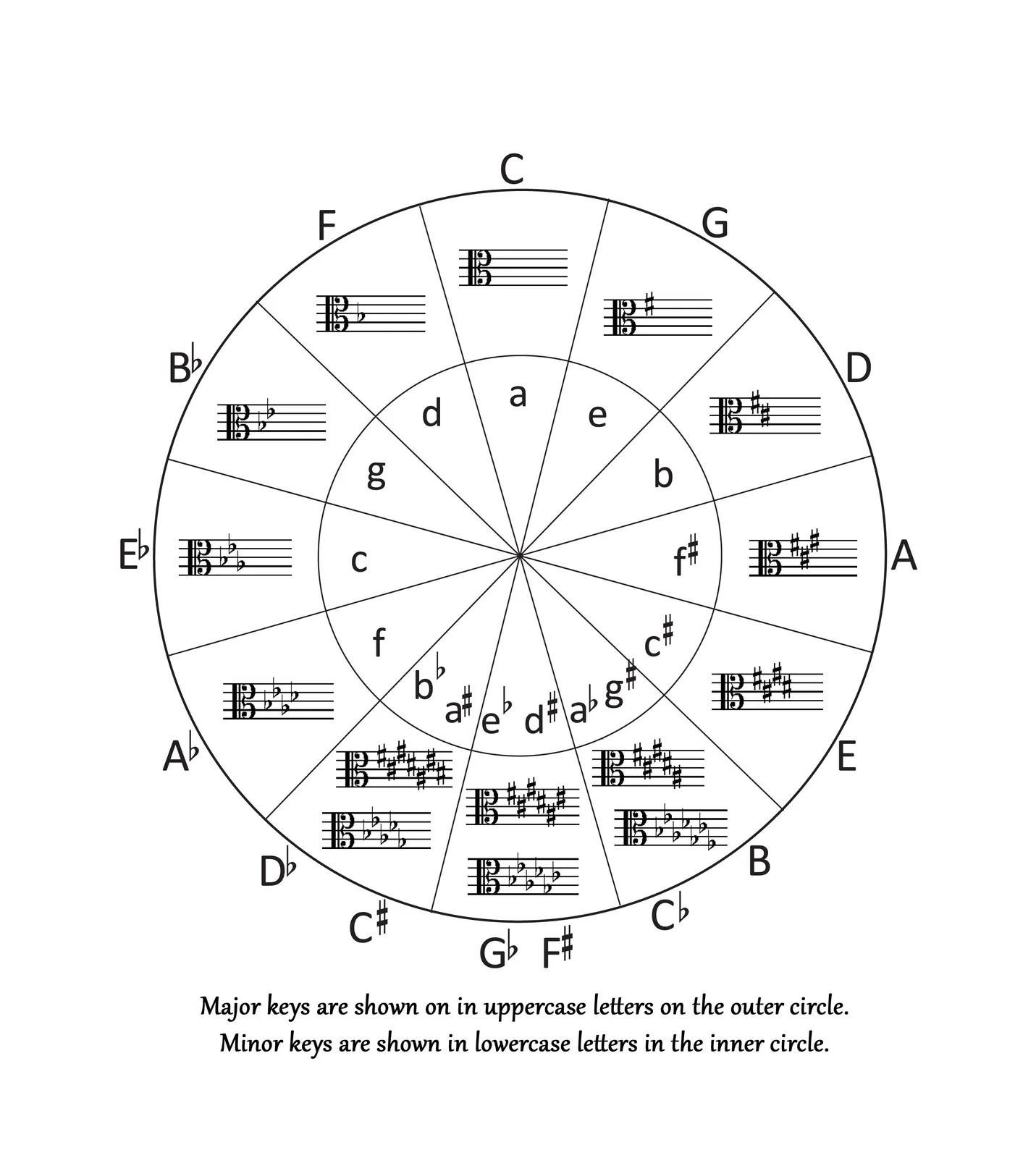 Circle Of Fifths with Circle Of Fifths Printable Chart