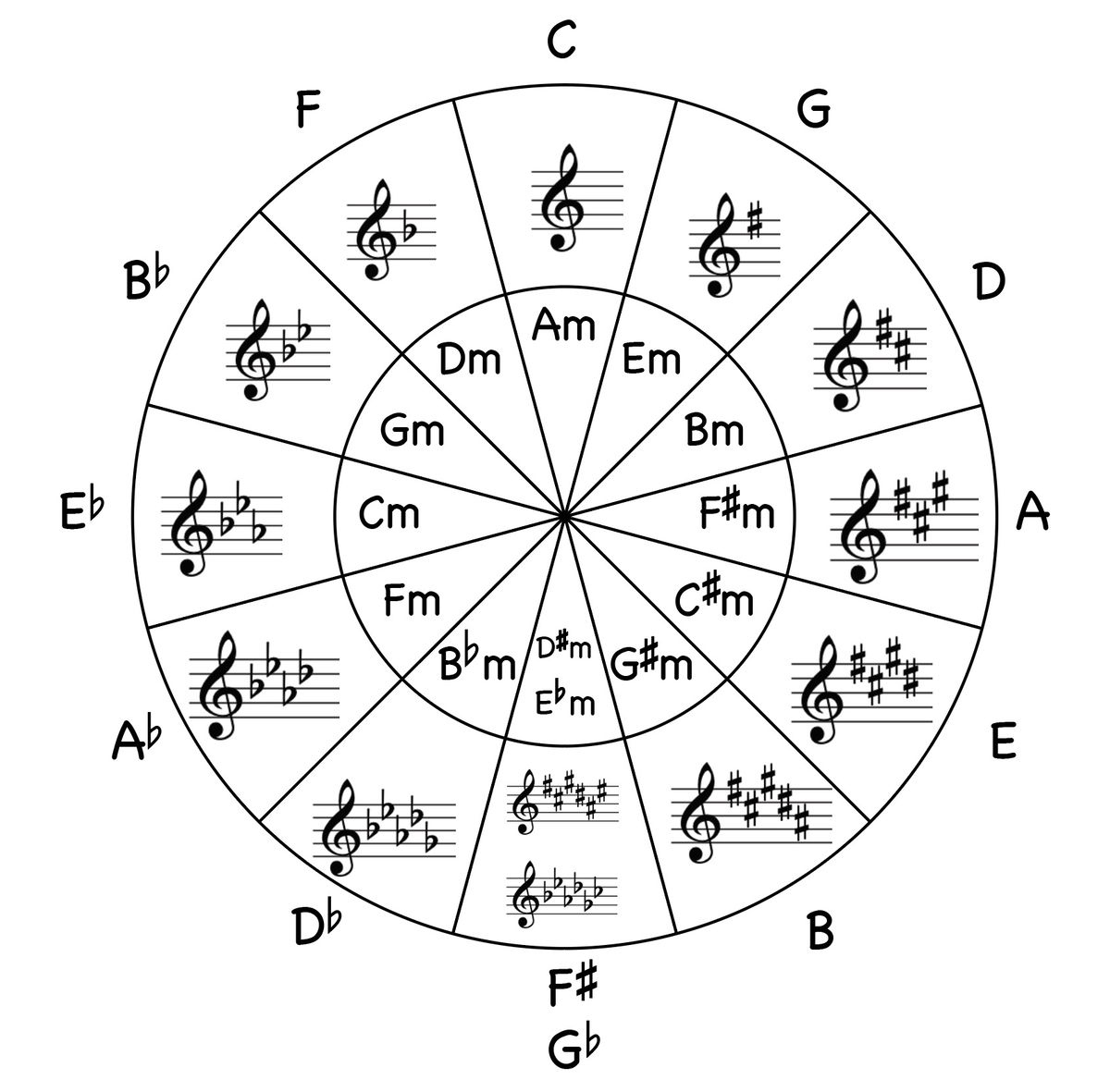 Circle Of Fifths Worksheets - Jade Bultitude within Circle Of Fifths Printable Chart