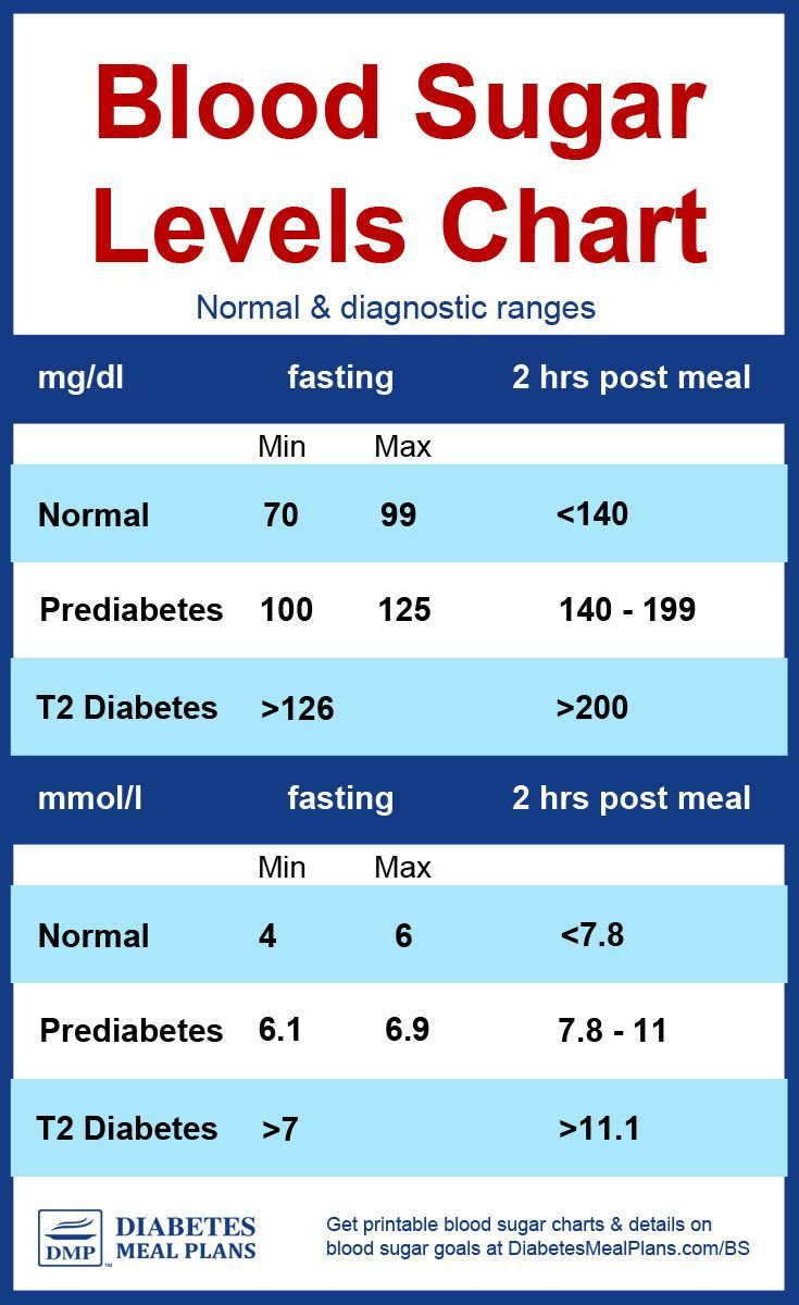 Diabetes Blood Sugar Levels Chart [Printable] intended for Blood Sugar Levels Chart Printable