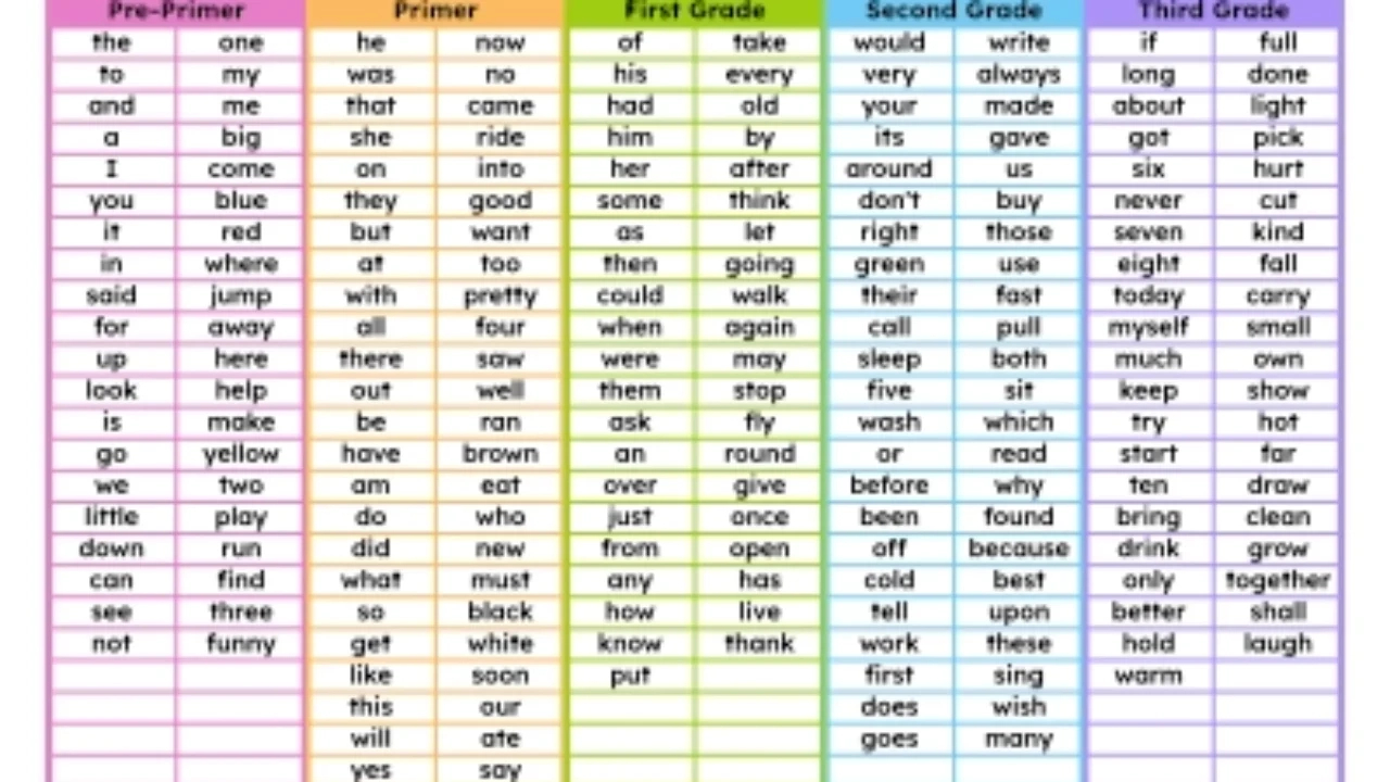 Dolch Word Listgrade (Frequency) – Dolch Word within Dolch Sight Word List Printable