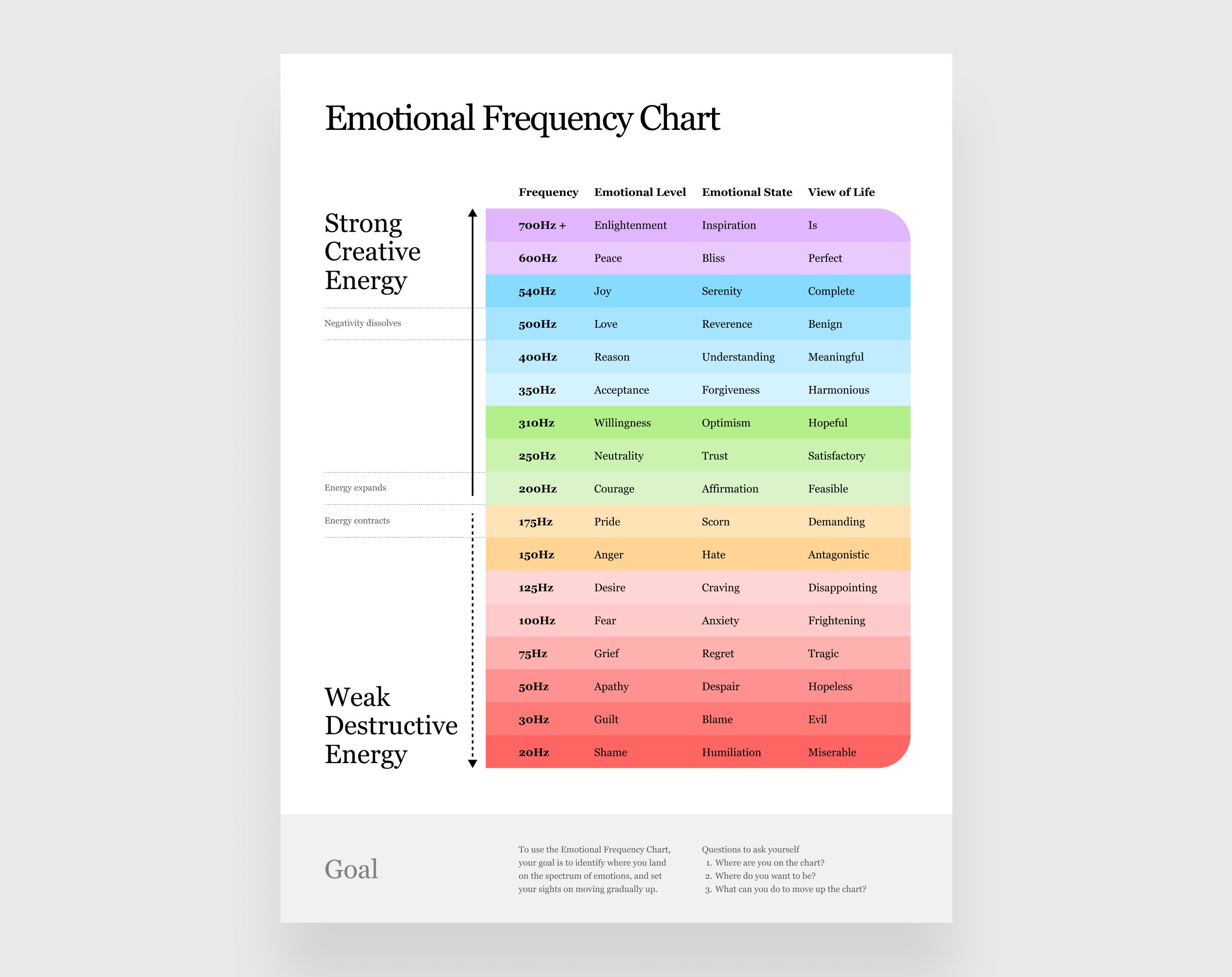 Emotional Frequency Chart | Original Design - Etsy Uk for Printable Emotional Vibrational Frequency Chart