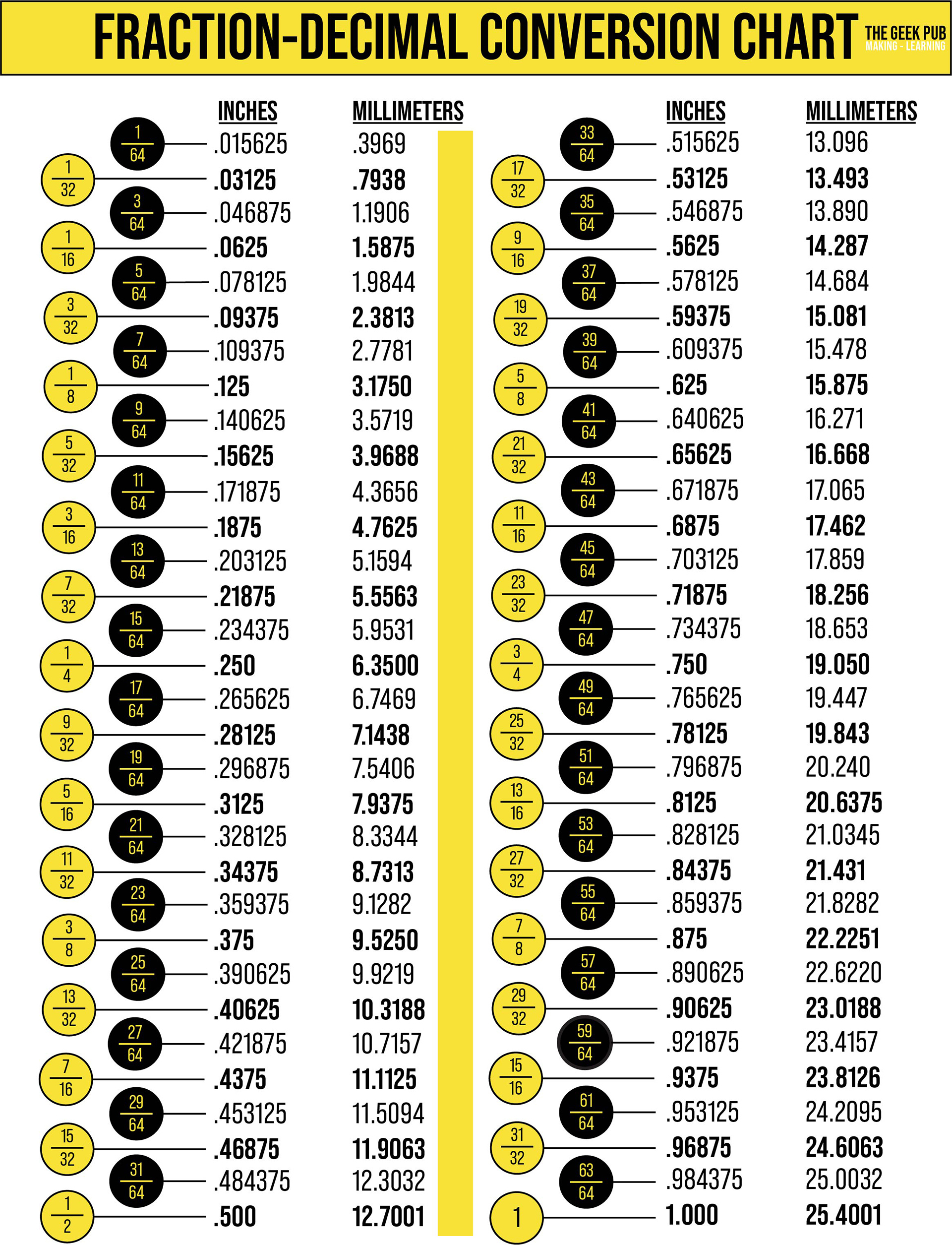 Fraction To Decimal Conversion Chart - The Geek Pub within Printable Fraction To Decimal Conversion Chart
