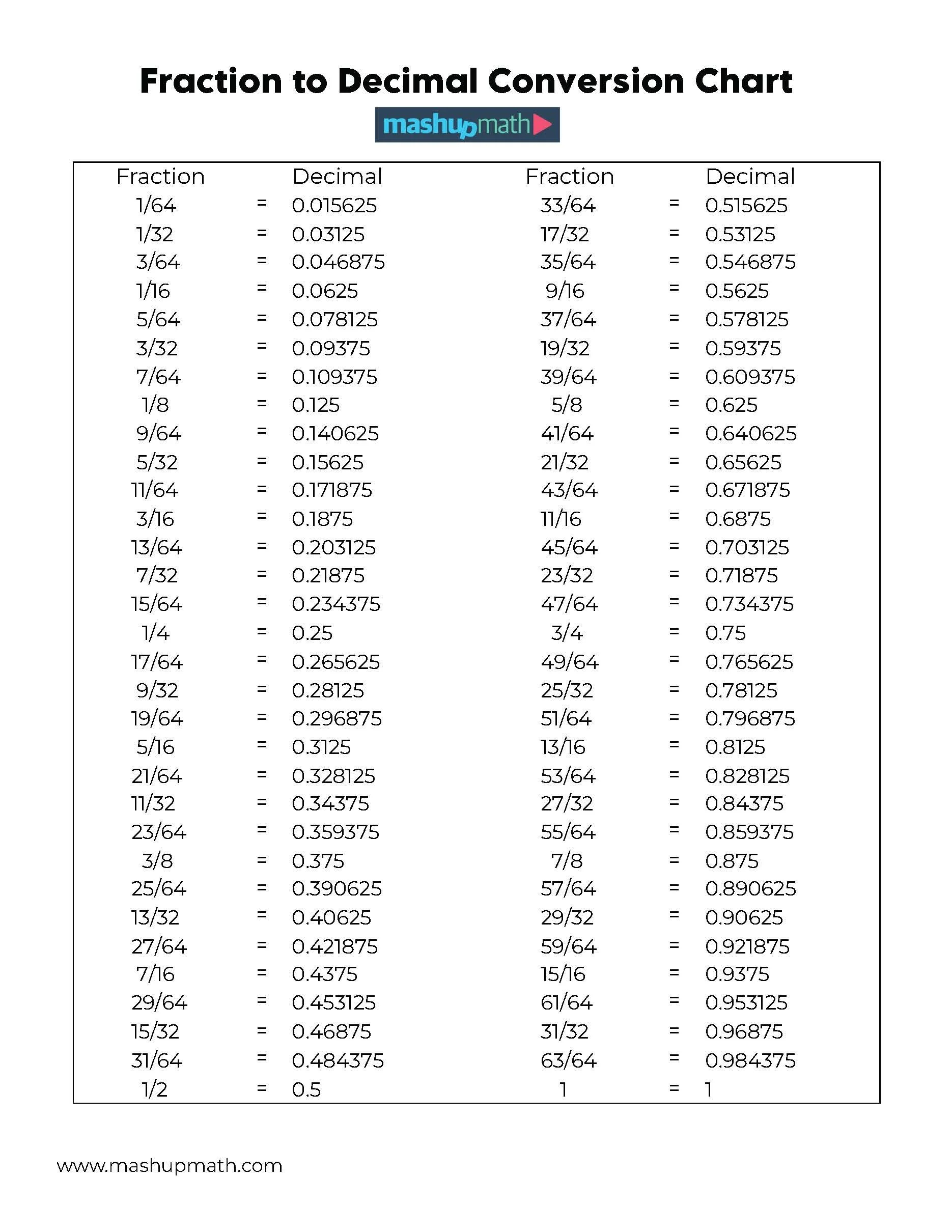 Free Decimal To Fraction Chart (Printable) — Mashup Math with Printable Fraction To Decimal Conversion Chart
