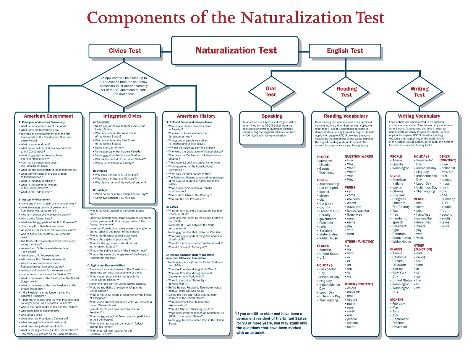Interview And Test Preparation – Asian Pacific American Coalition within Printable U.S Citizenship Test