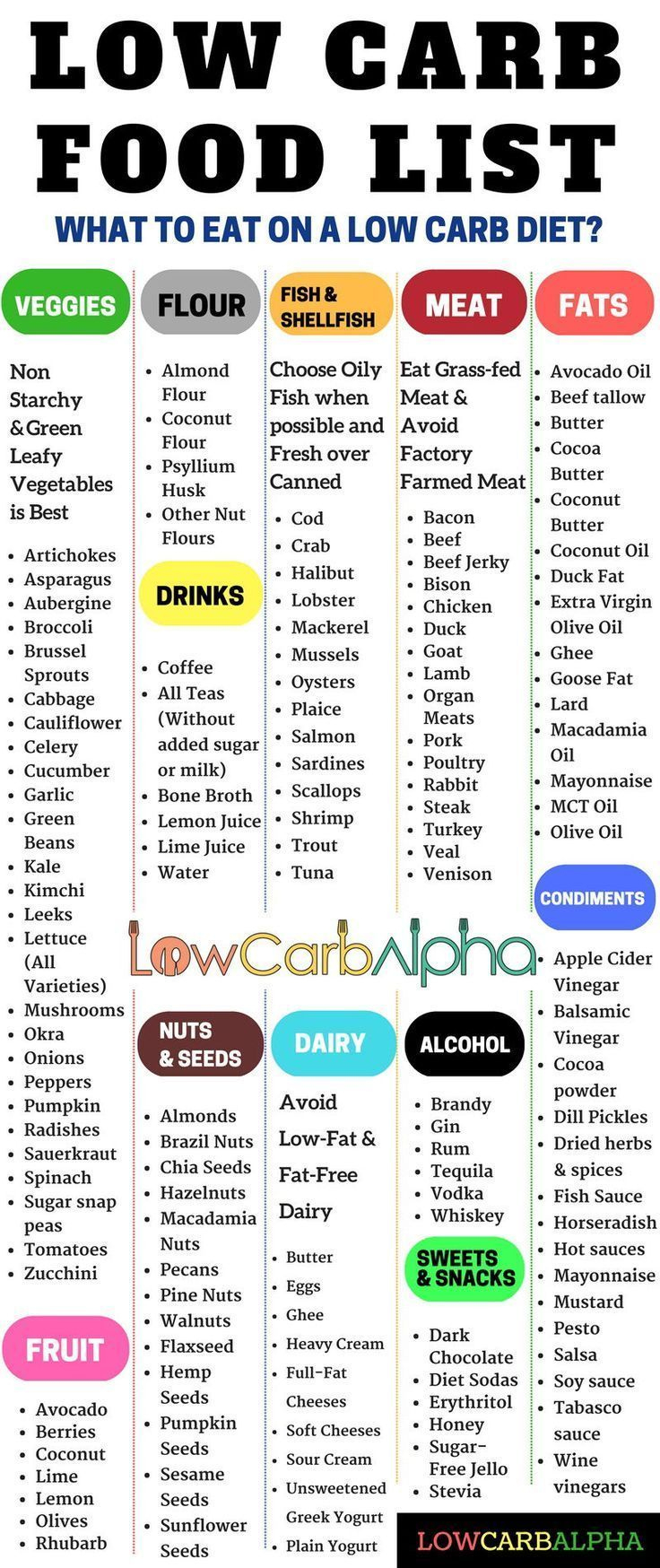 Low Carb Food List - What Can You Eat On A Low Carb High Protein Diet? pertaining to Beginner Chart Low Carb Food List Printable