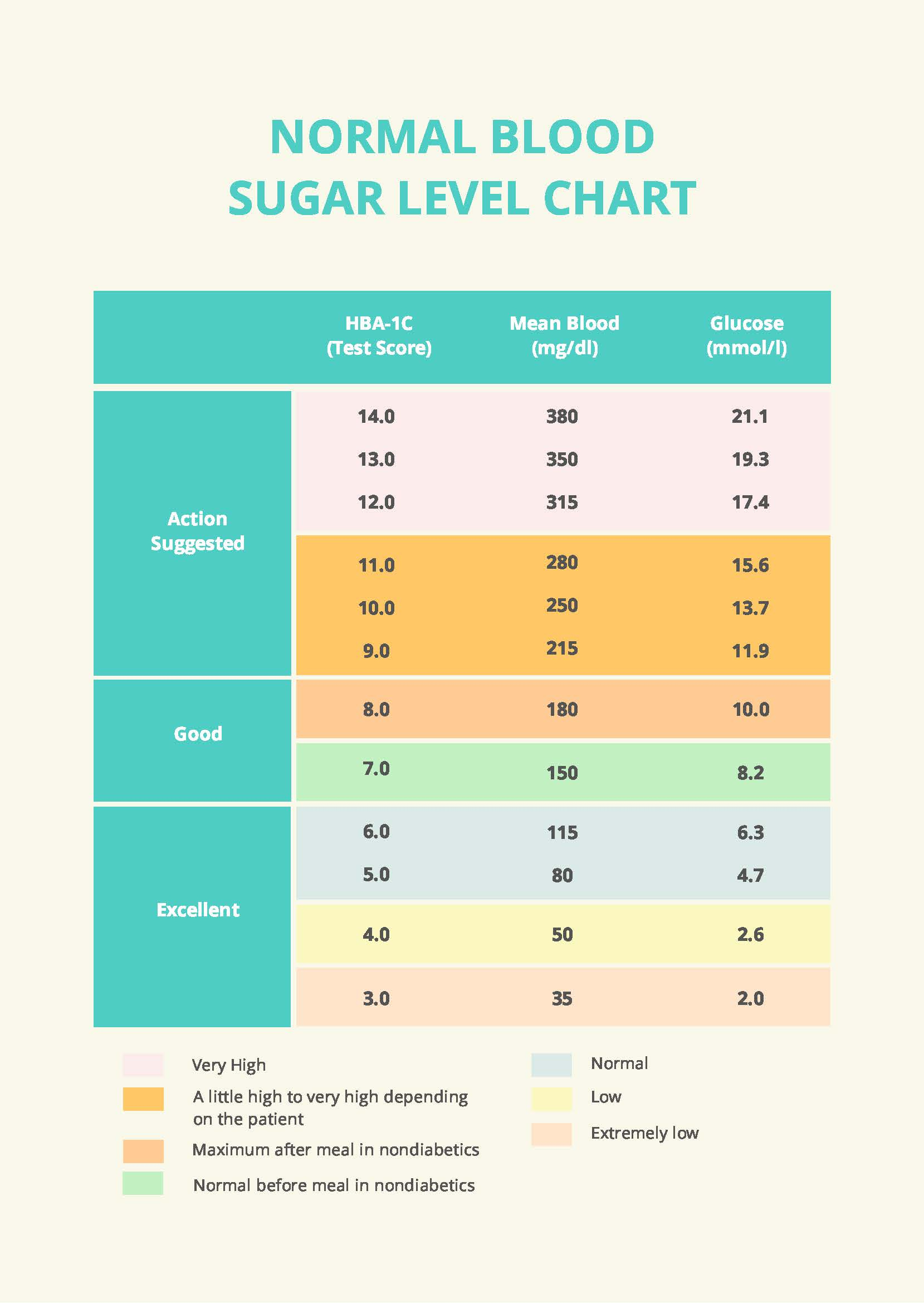 Normal Blood Sugar Level Chart In Pdf - Download | Template within Blood Sugar Levels Chart Printable