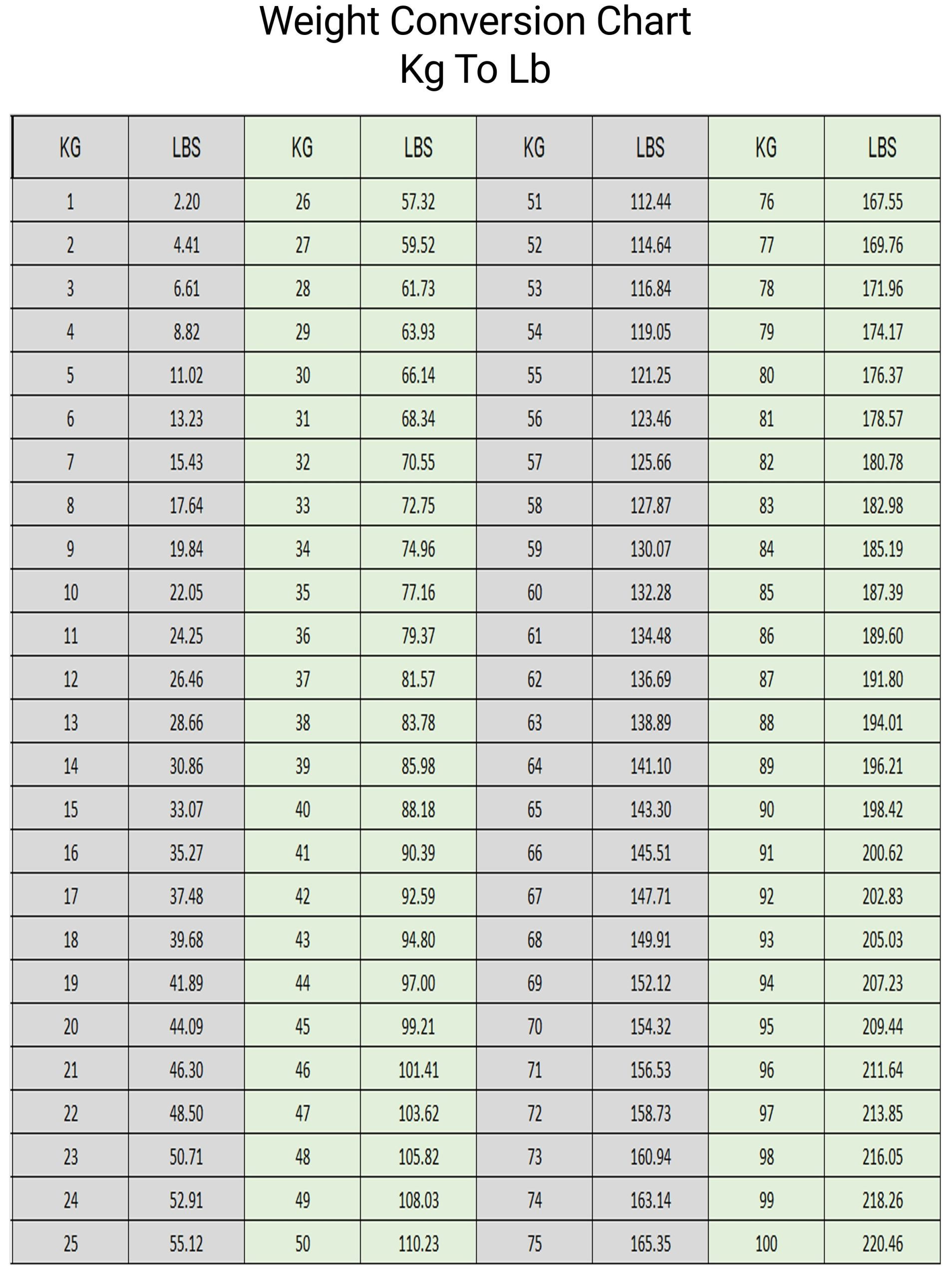 Pounds Conversion Chart 305 Pounds In Kg Kilo Conversion Kg To Lbs intended for Printable Weight Conversion Chart Kg To Lbs