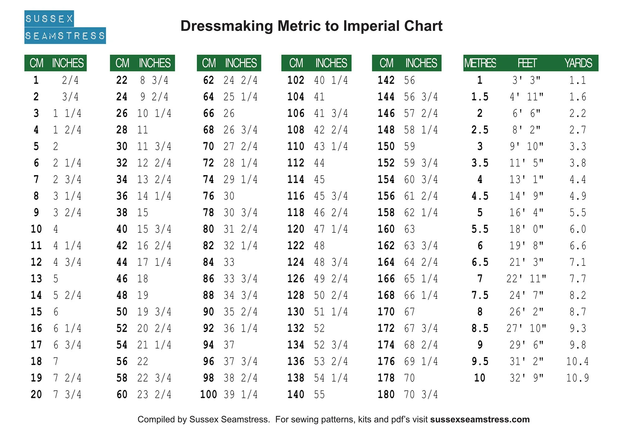 Printable Dressmaking Metric To Imperial Chart — Sussex Seamstress with Metric To Metric Conversion Table Printable
