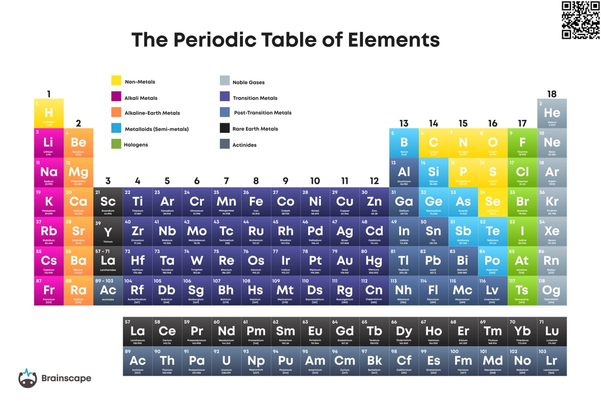 Printable Periodic Table | Brainscape Academy inside High Resolution Printable Periodic Table Elements