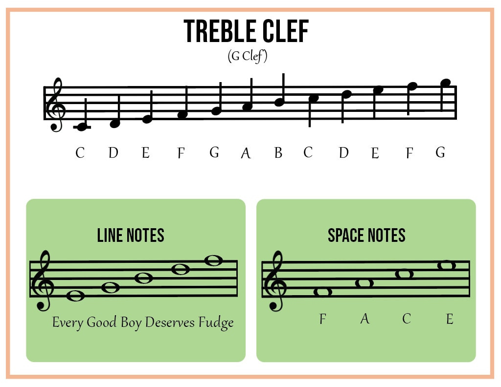 Treble &amp; Bass Clef Notes Poster: Music Education (Digital Download in Printable Treble and Bass Clef Notes