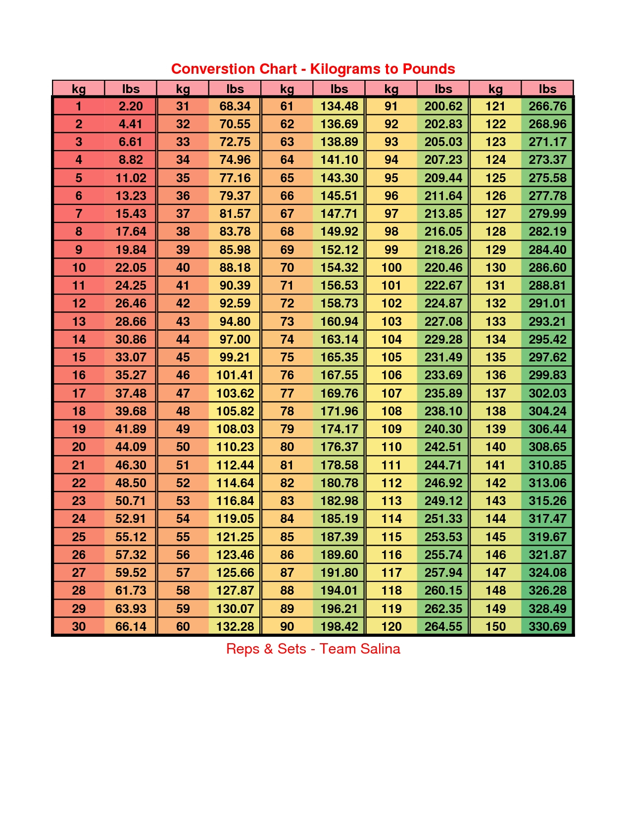 Weight Conversion Chart Difference Between Lbs And Kg Chart How inside Printable Weight Conversion Chart Kg To Lbs
